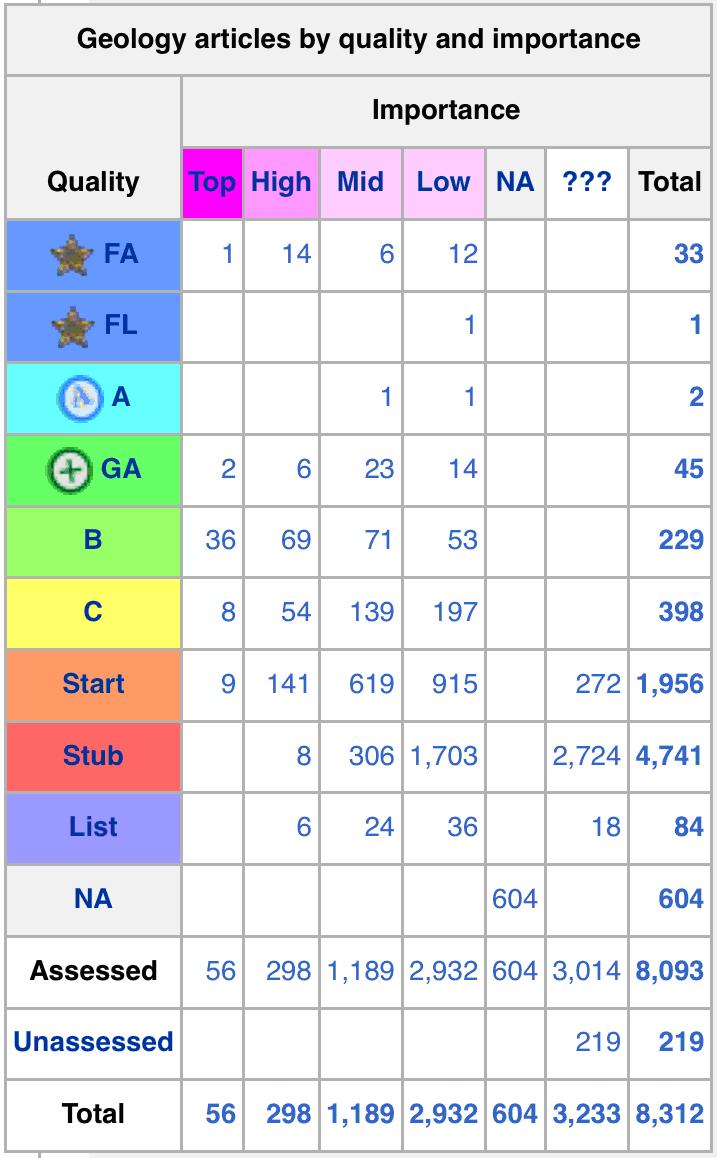 Figure 1:   Table extracted 
from the WikiProject Geology pages showing numbers of entries according to quality status.