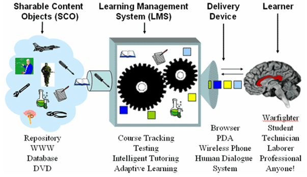 Figure 4: ADL and the Sharable Content Object Reference Model [8]