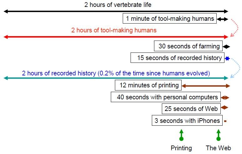 Figure 5: My diagram prompted by a discussion of a thought experiment by the biologist John Maynard Smith in The Craftsman by Richard Sennett. [10]