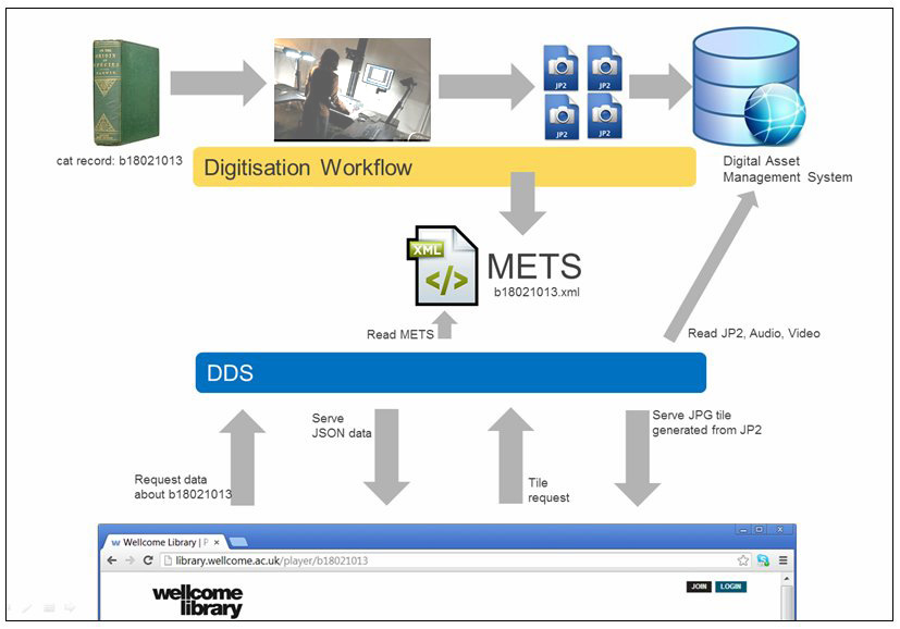 Figure 7: Simplified view of the Digital Delivery System (DDS)