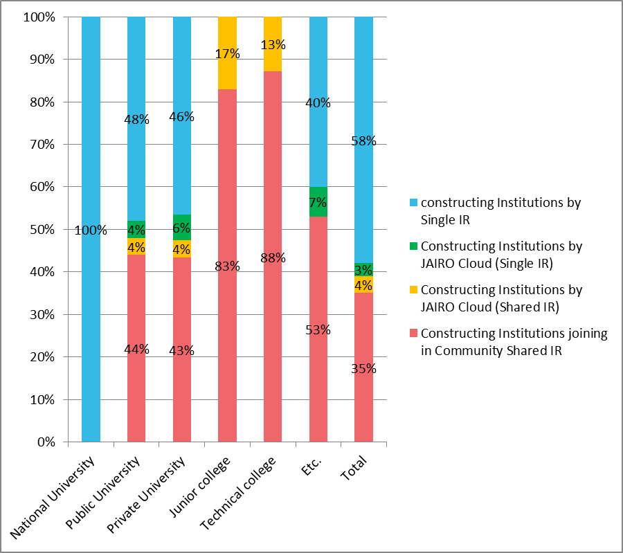 Figure 2: Proportions of institutions involved in developing IRs categorised by type