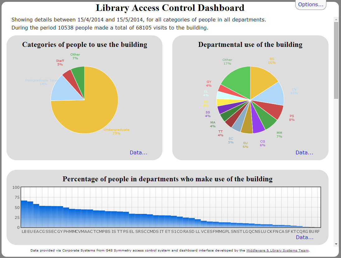 Figure 4: Screenshot of access control dashboard