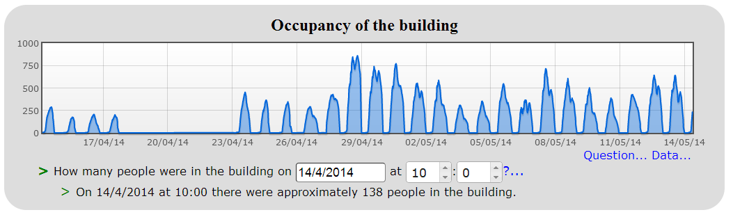 Figure 5: Occupancy report