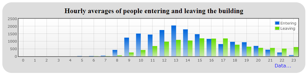 Figure 6: Hourly averages report