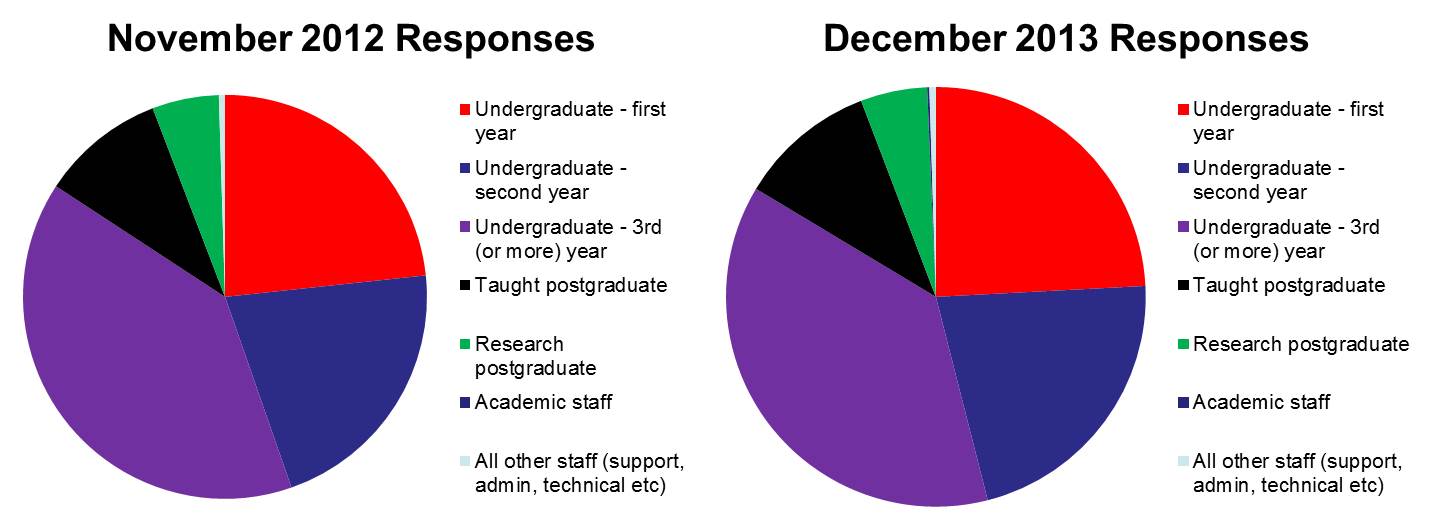 Figure 1: Demographics of Questionnaire Respondents