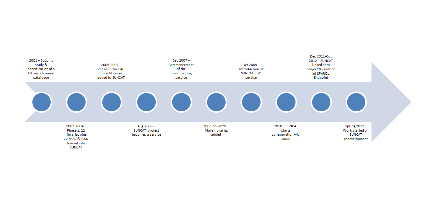 Figure 1: SUNCAT timeline 