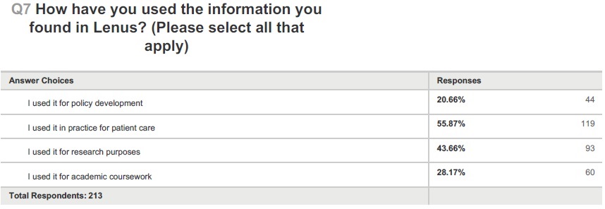 Figure 12: How information found in Lenus is used by HSCPs